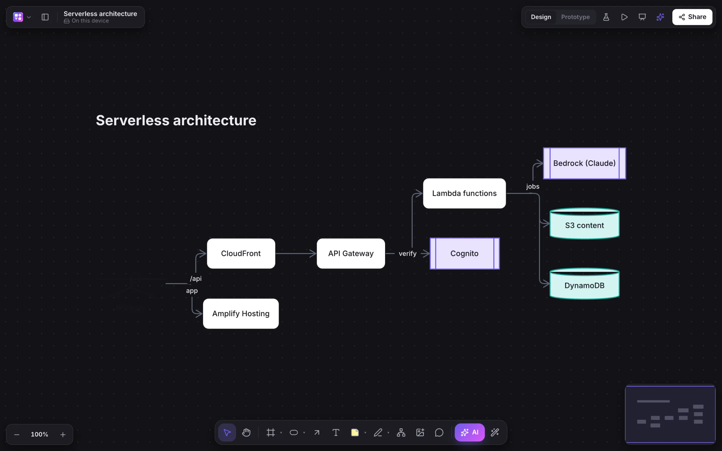A serverless architecture diagram in dark mode: CDN, API gateway, functions, auth, storage and database.