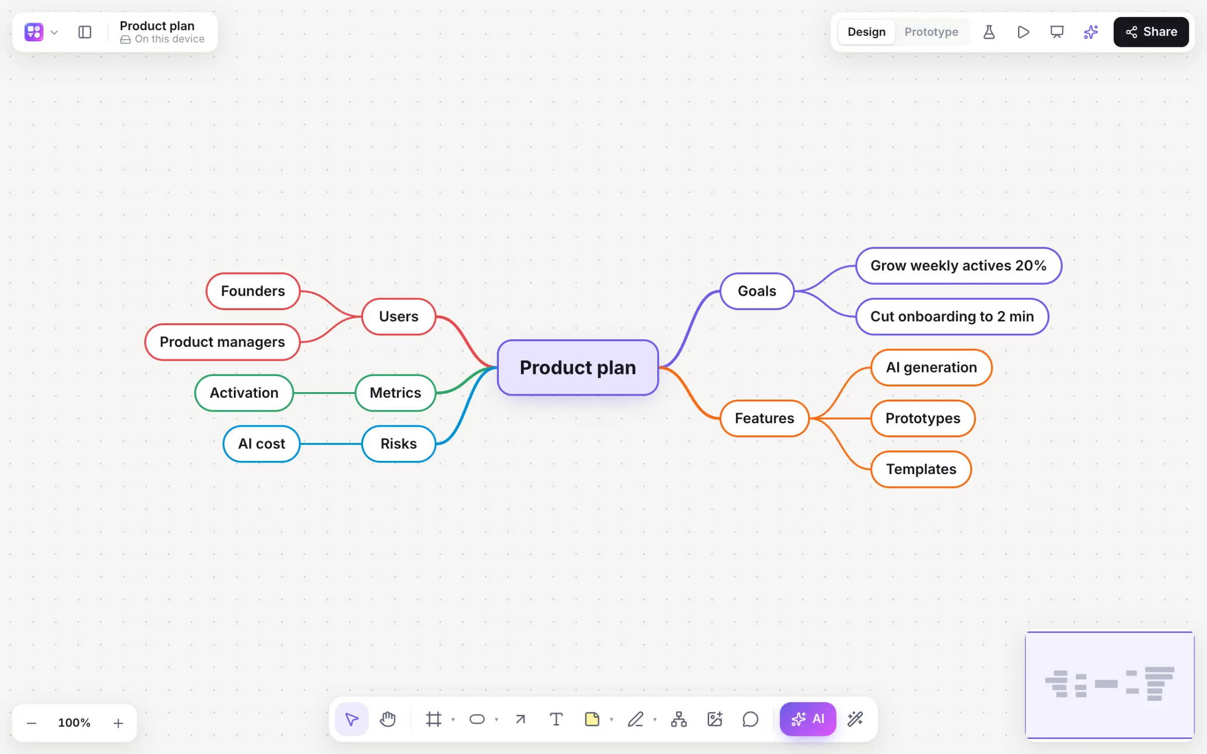 A product plan mind map with coloured branches for users, metrics, risks, goals and features.