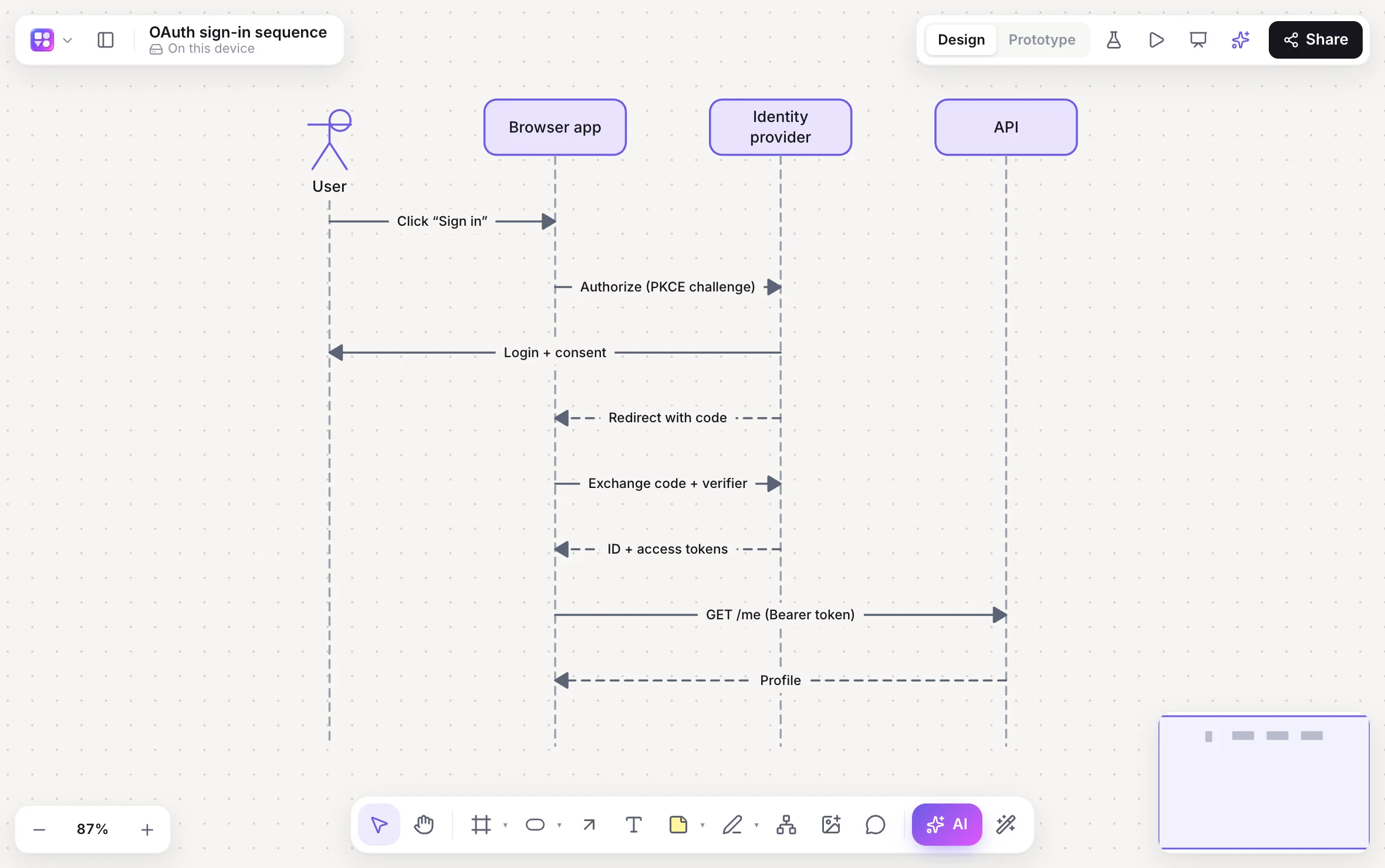 An OAuth sign-in sequence diagram between a user, the browser app, an identity provider and an API.