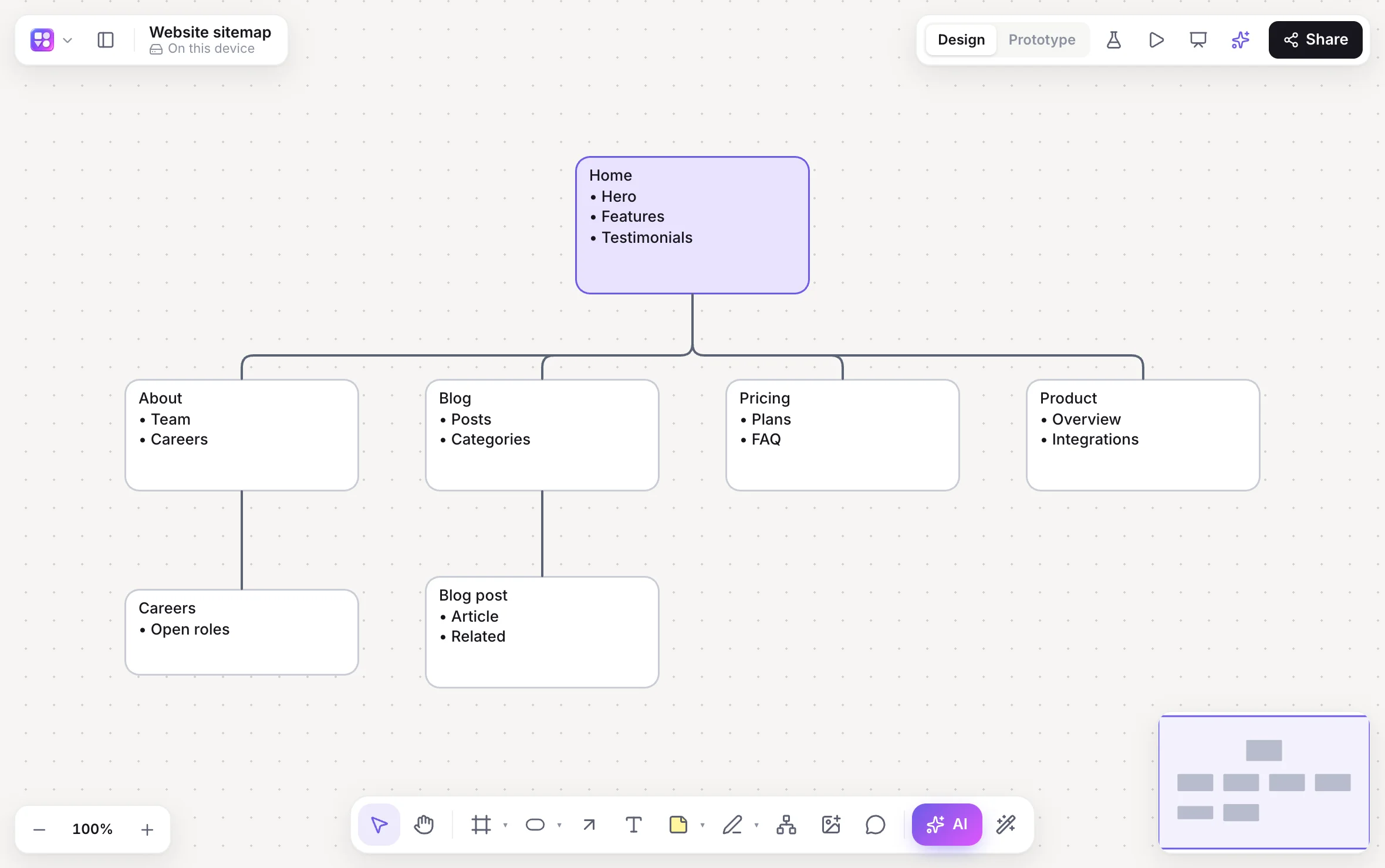 A website sitemap: a home page card with its sections, and pages for about, blog, pricing and product below.